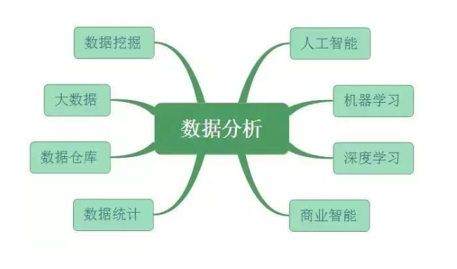 数据分析、数据挖掘、数据统计、OLAP 的共同点与差异