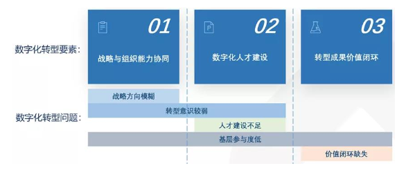 企业数字化转型三要素：什么是企业数字化转型的关键？